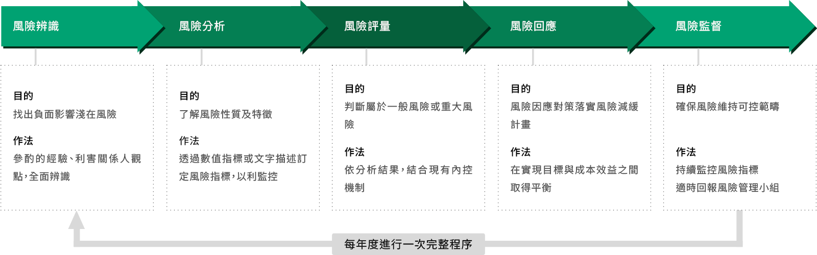 風險管理組織