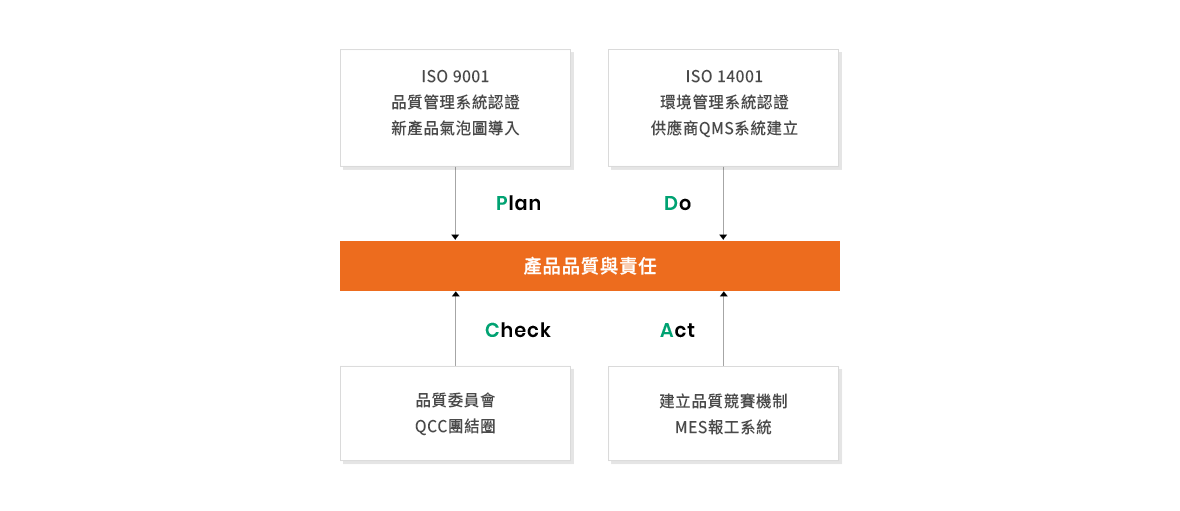 產品品質政策圖表
